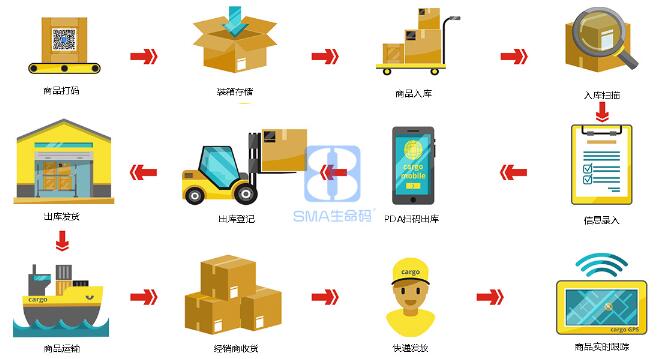 防伪防窜货系统(生命码)