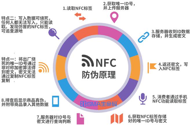 NFC防伪芯片（生命码）