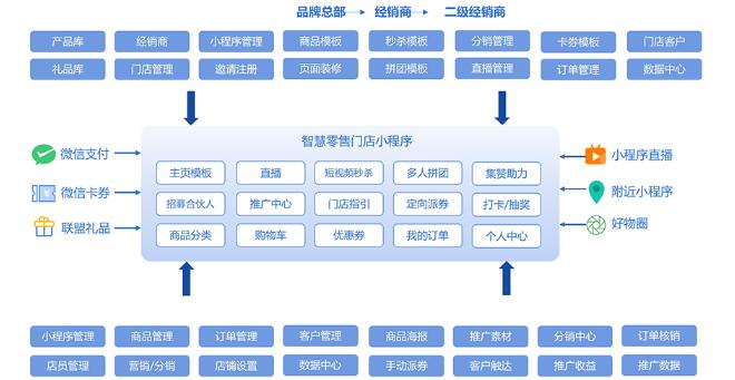 智慧新零售系统（米多）