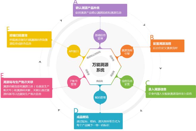 产品追溯系统（米多）