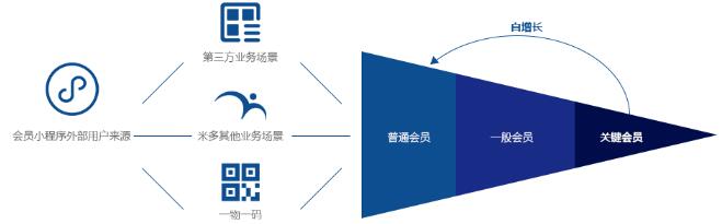 一物一码会员营销小程序（米多）