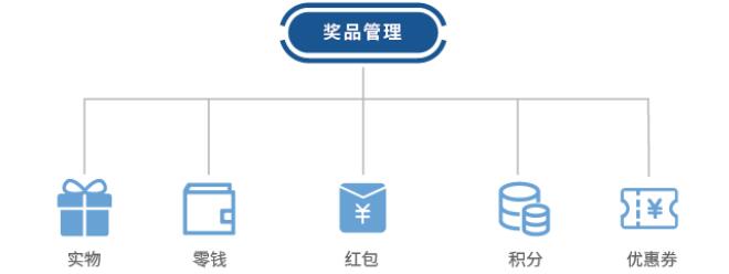 一物一码扫码营销方案