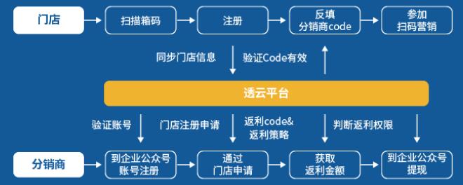 代理商管理系统（透云科技）