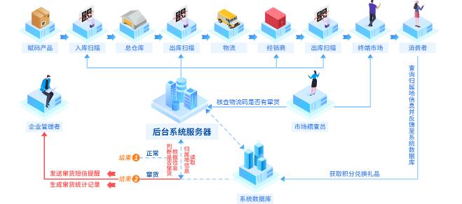 产品防窜货系统（立信创源）