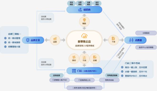 新零售商城系统（shopex）