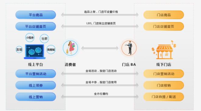 新零售商城系统（shopex）