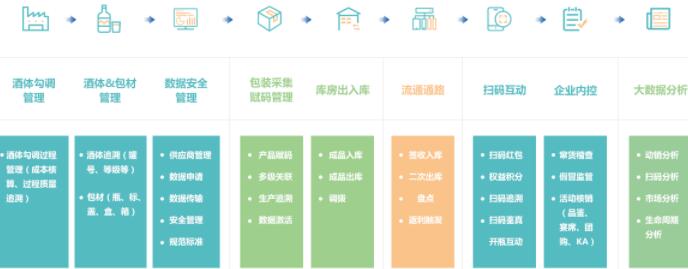 白酒数字化营销方案（兆信科技）