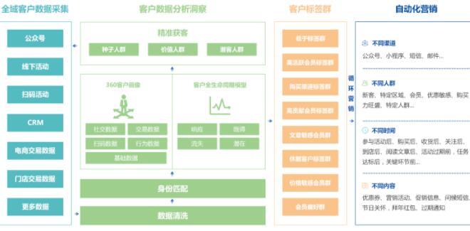 化妆品数字化营销方案（北京兆信）