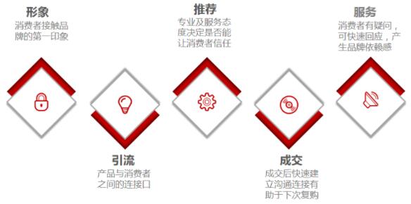 商品导购系统(鑫浪)
