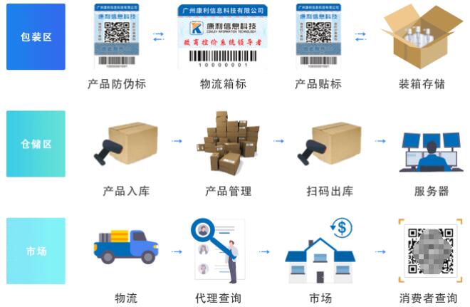 物流防窜货软件（康利防伪）