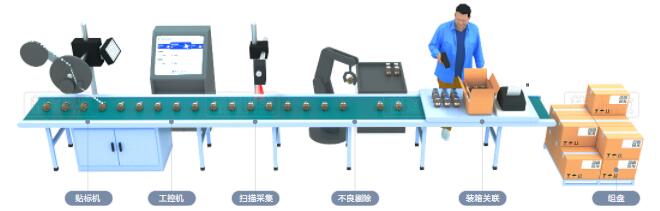 生产线在线贴标赋码方案