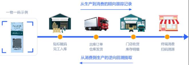 数字化防伪防窜货追溯方案