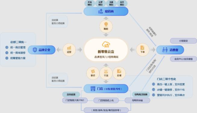 私域新零售商城系统