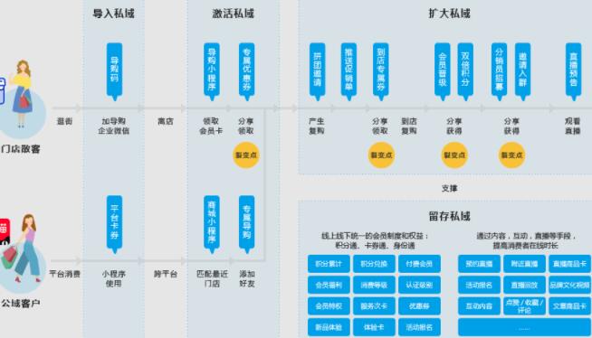 门店私域新零售商城系统