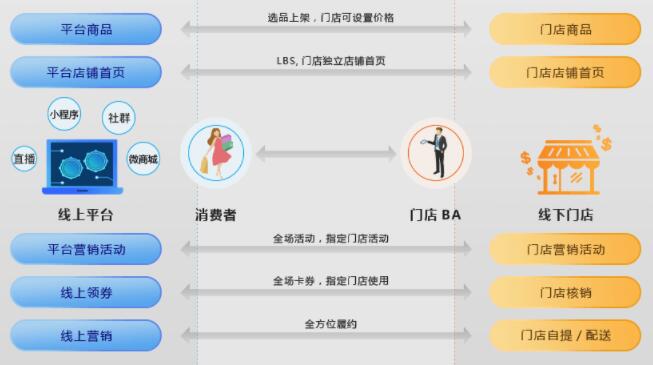 新零售智慧门店(私域新零售商城
