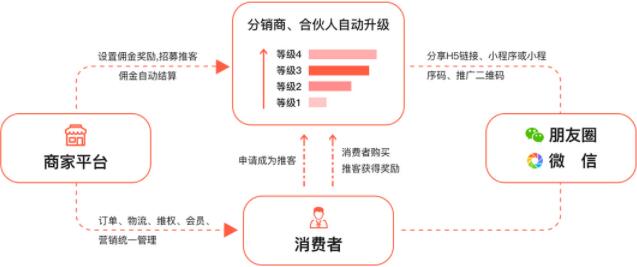 微信分销商城系统