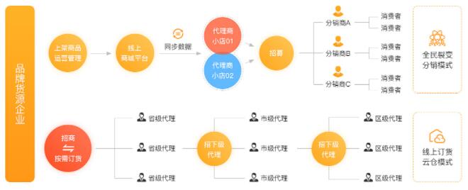 云仓下单订货系统（S2B2C）