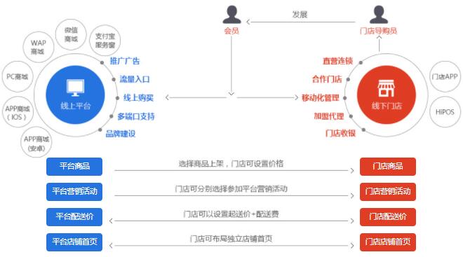 门店O2O商城系统开发