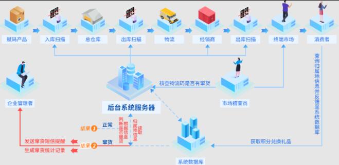窜货的原因及解决办法