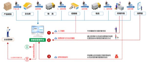 发生窜货怎么办?通过防窜货系统解决!