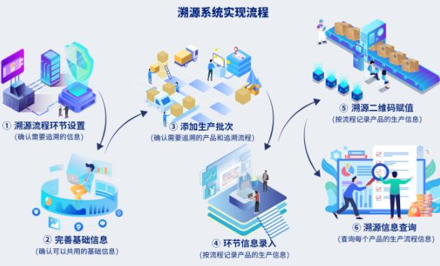 溯源码怎么制作?