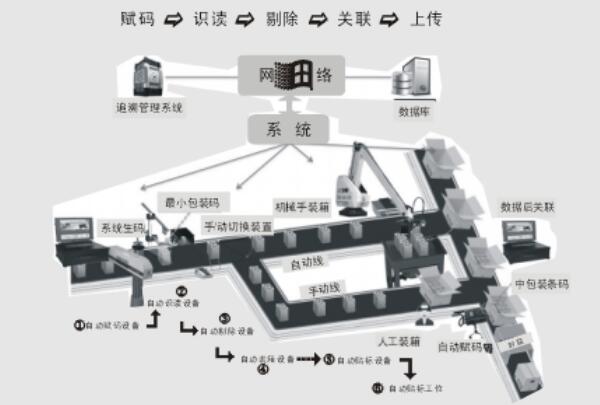 化妆品在线赋码方案