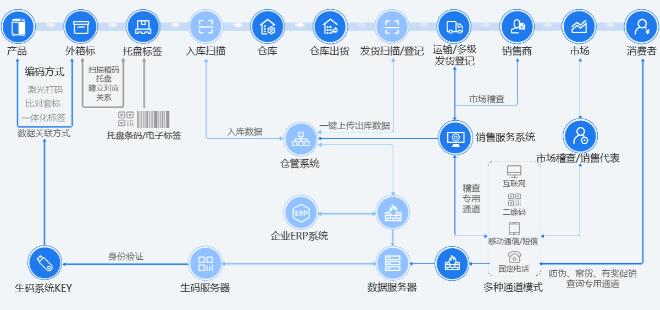 一物一码是什么意思?(有哪些营销管理功能)