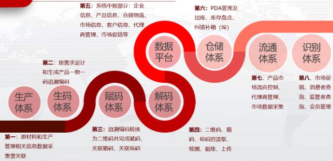 二维码赋码采集系统(内外码关联)