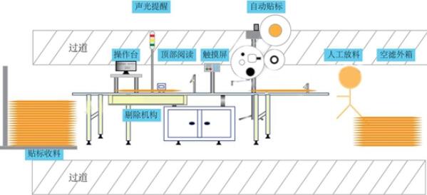 生产线在线赋码系统