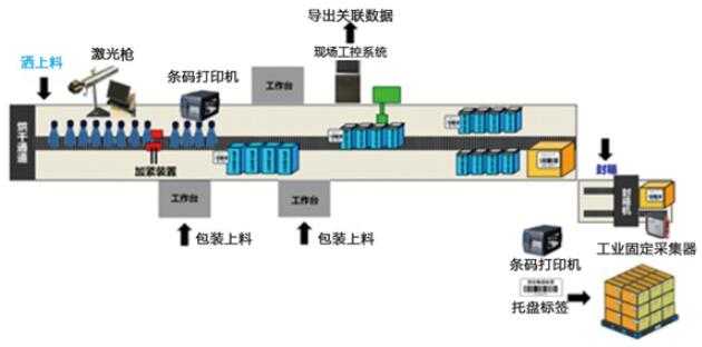 生产线在线赋码系统