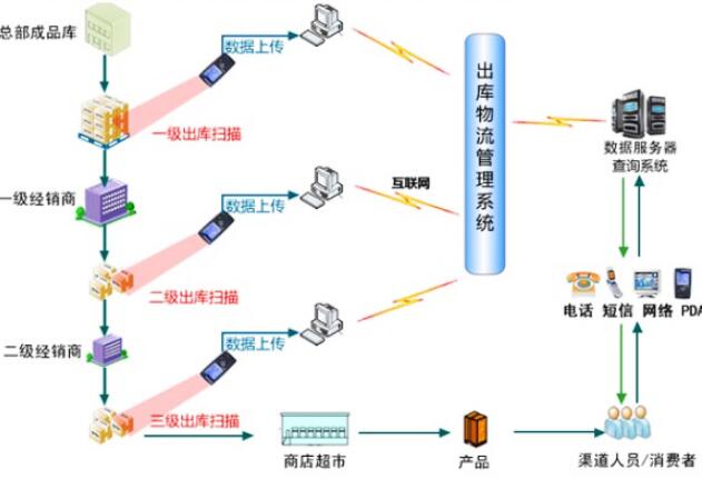 生产线在线赋码系统