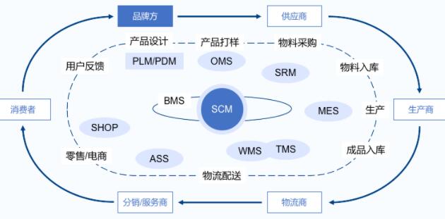 供应链管理系统是什么?(功能介绍)