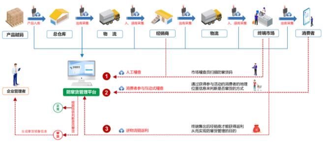 防伪防窜货系统有哪些功能作用?